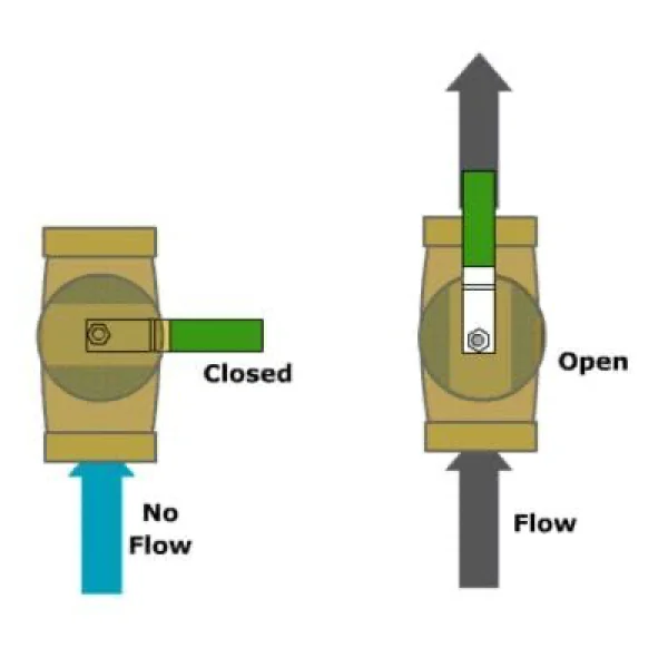 Water Valve Open Close Direction