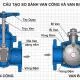 2 valves là gì? Phân loại, ứng dụng và cách lựa chọn đúng kỹ thuật