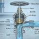 hydrant-angle-valves