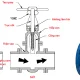 Gate Valves