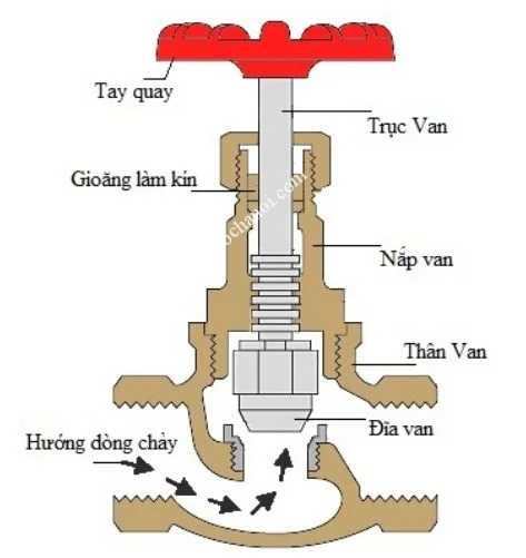 Ban-ve-van-dieu-tiet-van-hoi-van-cau-van-chan