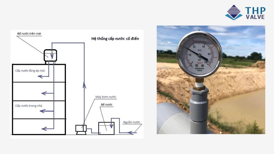 ví dụ ống dẫn nước tổn thất áp