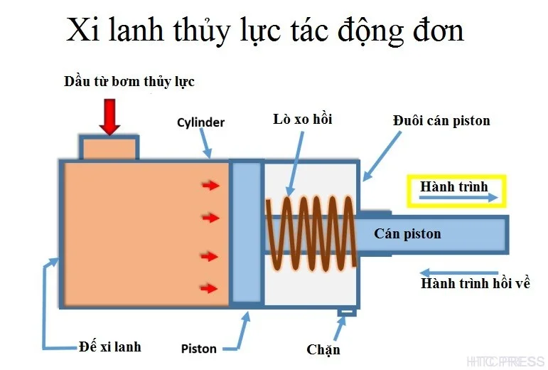 Tác động đơn