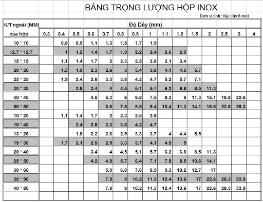 Khối lượng riêng của inox 304 ước tính vào khoảng 7.93 g/cm