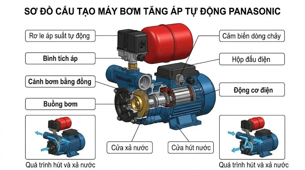 Cấu tạo và nguyên lý hoạt động của máy bơm tăng áp