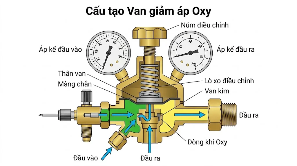 Cấu tạo và nguyên lý hoạt động của van giảm áp oxi