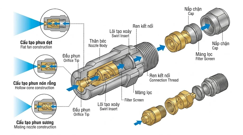 Cấu tạo và nguyên lý hoạt động của béc công nghiệp