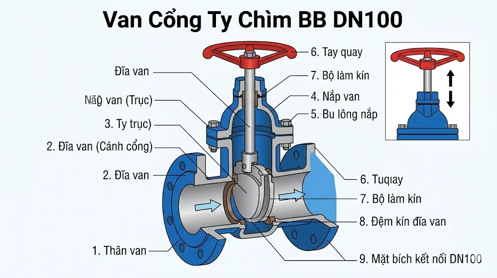 Thông số kỹ thuật Van cổng ty chìm BB DN 100