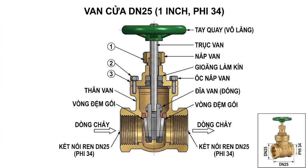 Khái niệm Van cửa và đặc điểm nổi bật