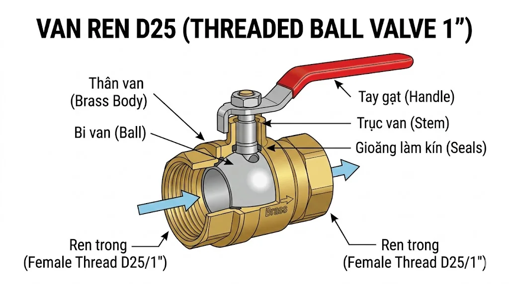 Giới thiệu về van ren D 25
