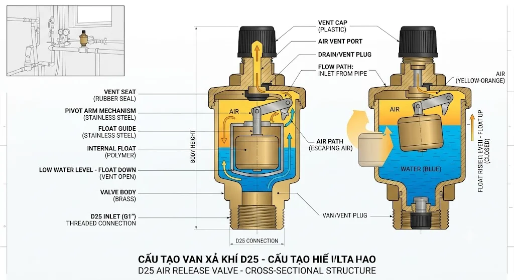 Cấu tạo của van xả khí D25