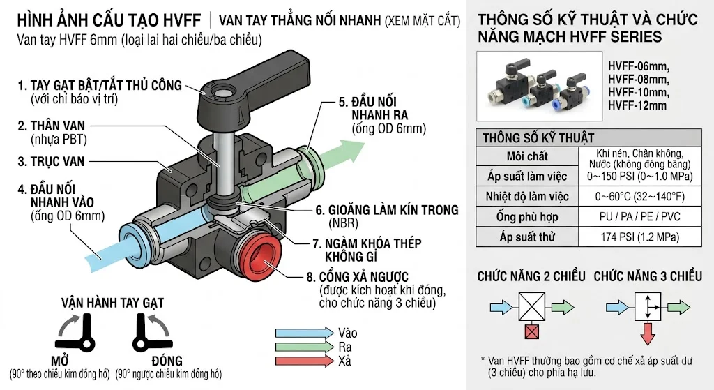 Cấu tạo HVFF Valve