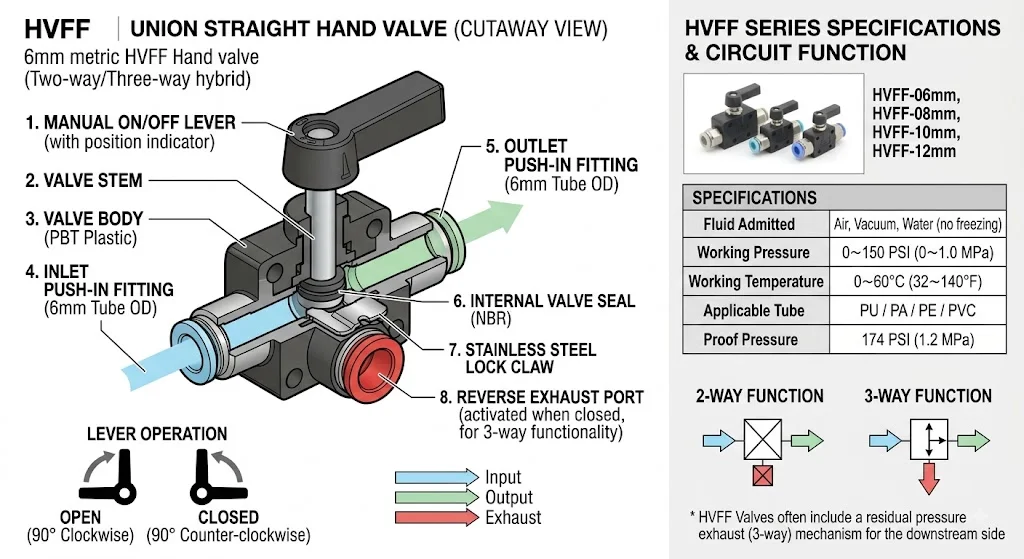 HVFF Valve có những đặc điểm gì?