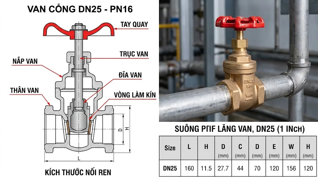 Van cổng DN25 tương đương bao nhiêu inch?