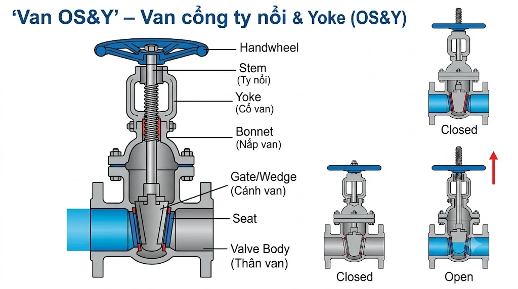 Cấu tạo Van OS&Y