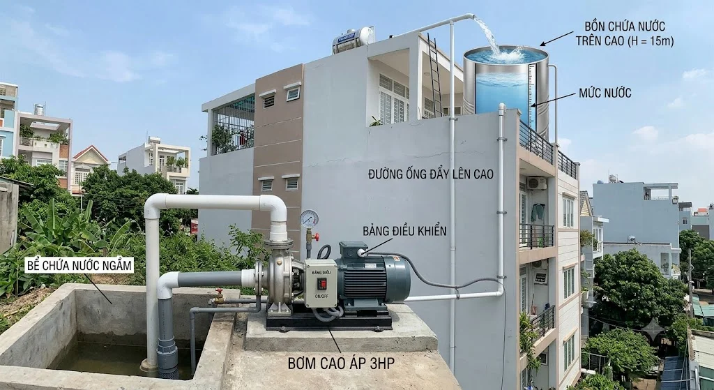 Bơm đẩy nước lên cao là gì?