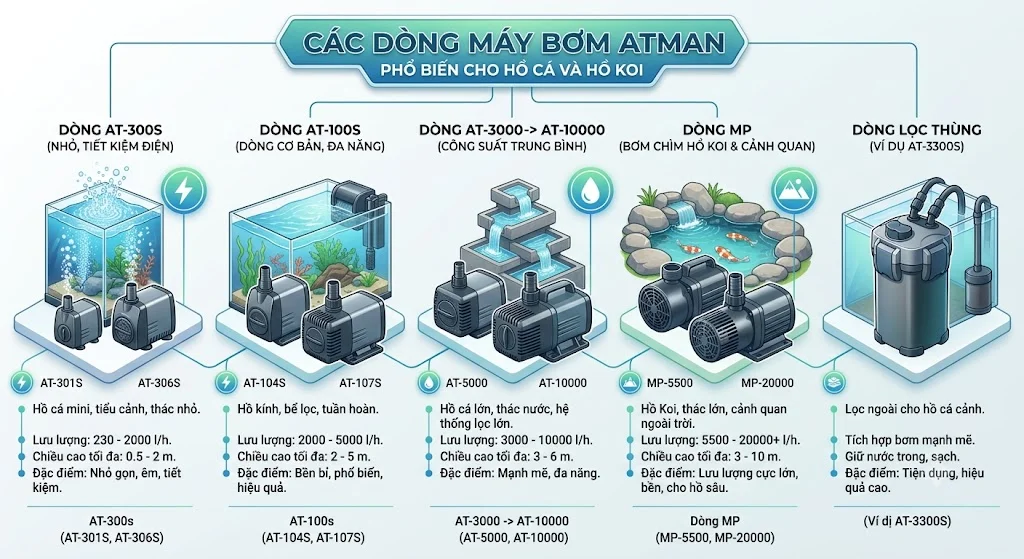 Máy bơm Atman là gì, Các dòng máy bơm Atman?