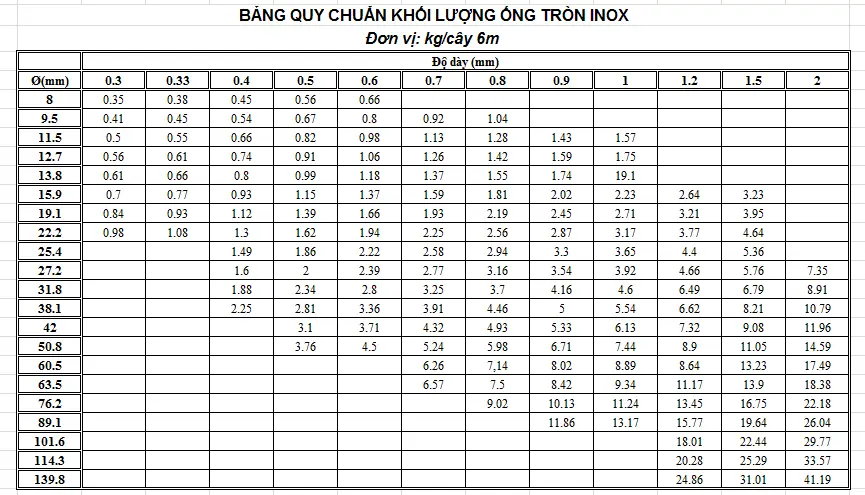 bảng ống inox tiêu chuẩn