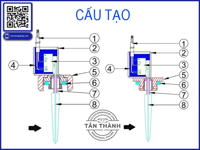 Cấu tạo Van Flow 2
