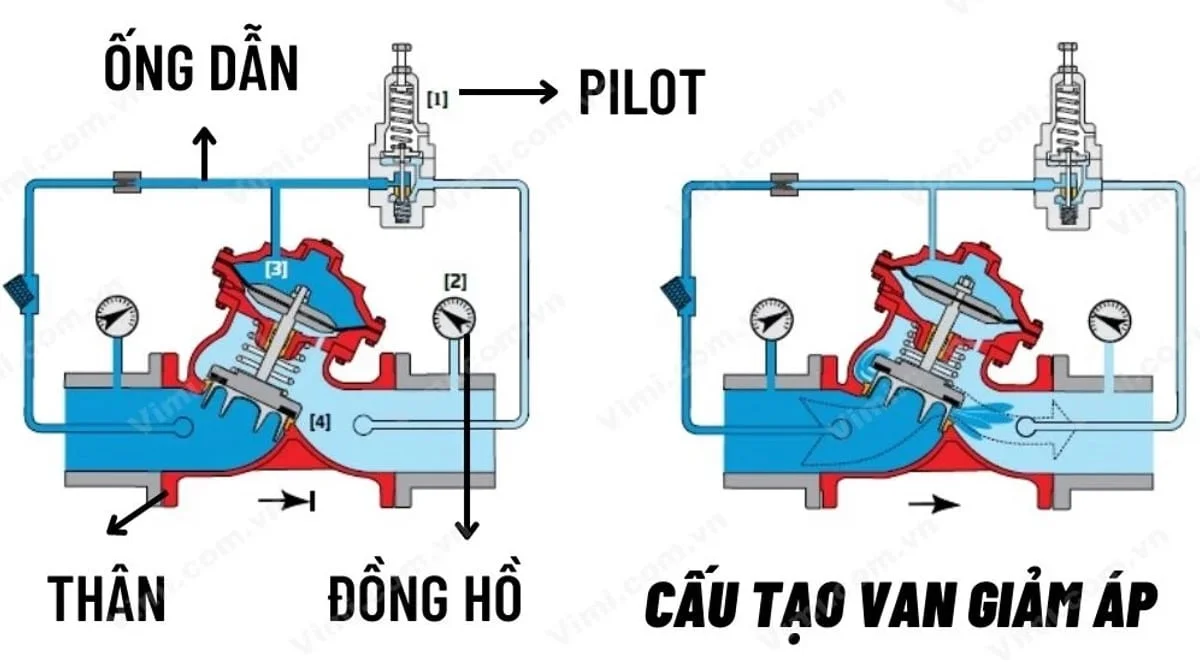 Cấu tạo van giảm áp thủy lực 2