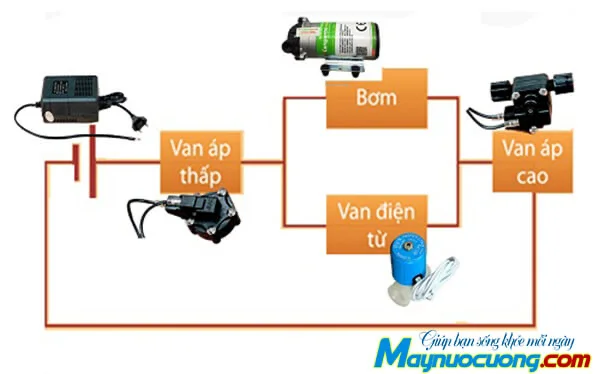 Đấu nối van điện từ