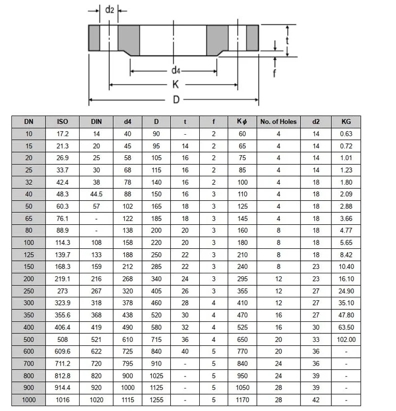 Din PN16 2