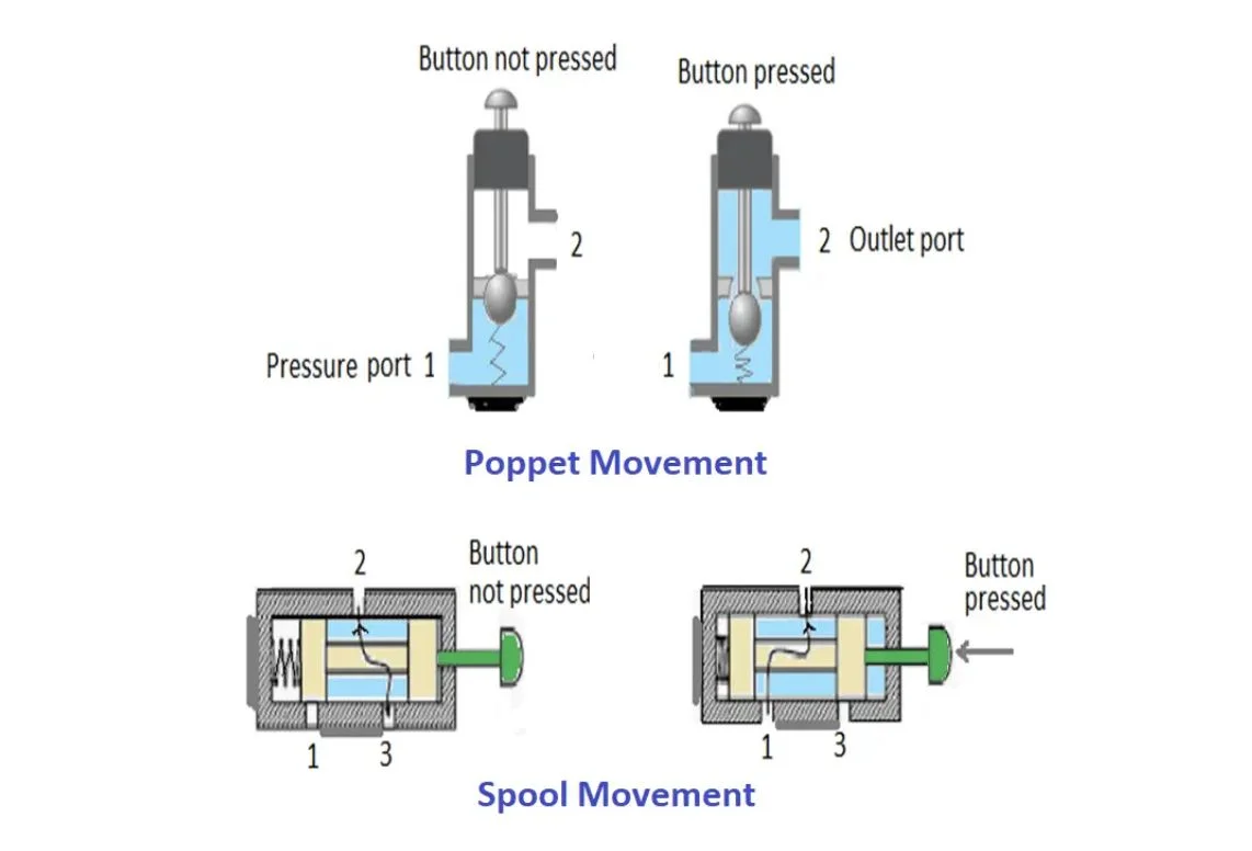 directional-valve
