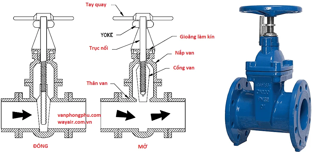 Gate Valves