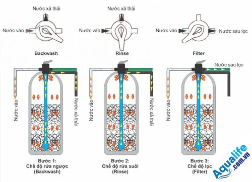 Hướng dẫn sử dụng Van 3 ngã