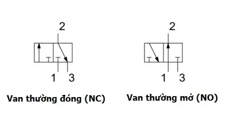 Van đảo chiều 3 2 2