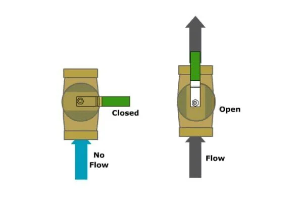 Water Valve Open Close Direction