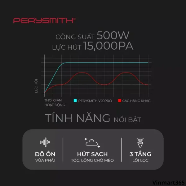 Máy Hút Bụi Giường Nệm PerySmith V20Pro Cao Cấp slide 6