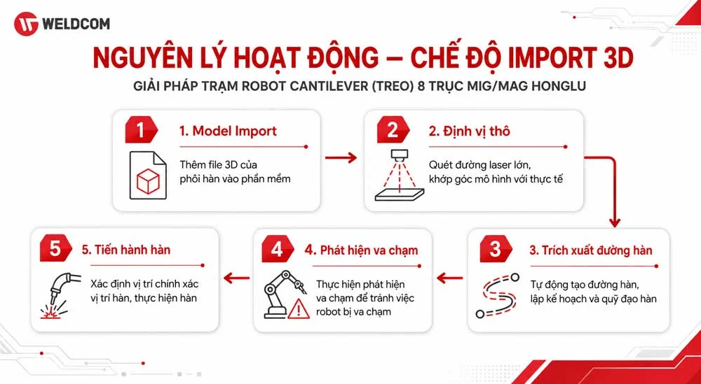 giai-phap-tram-robot-cantilever-treo-8-truc-mig-mag-honglu-nlhd-2
