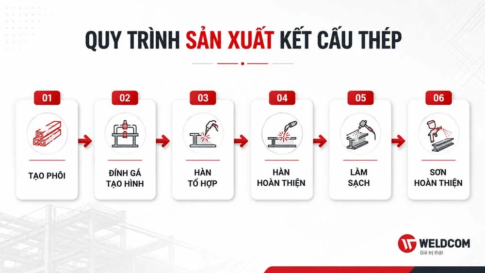 quy-trinh-san-xuat-ket-cau-thep