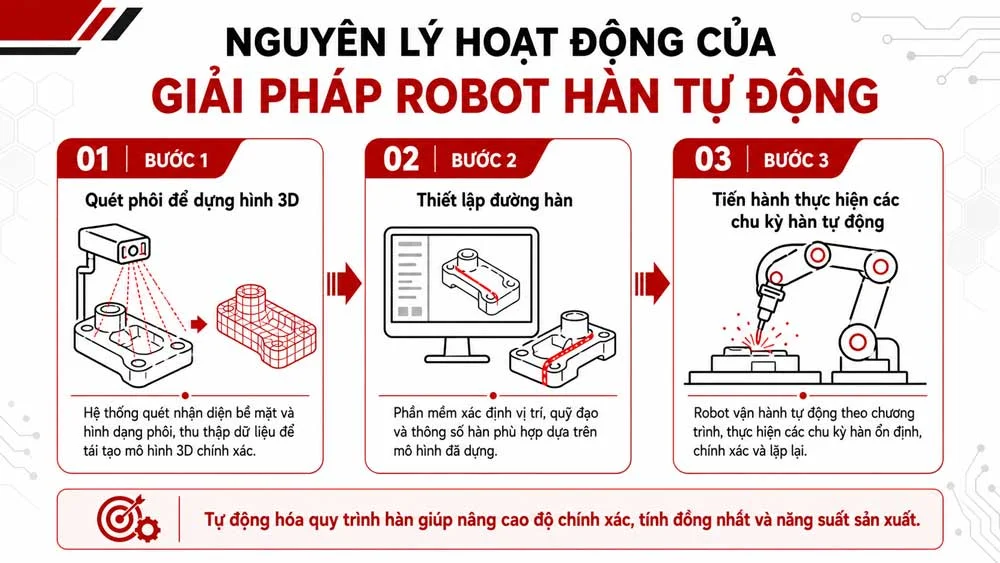 quy-trinh-lam-viec-robot-han-tu-dong