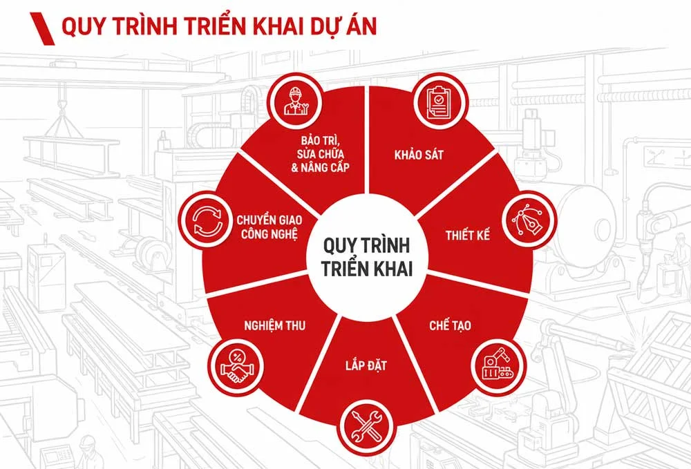 quy-trinh-trien-khai-robot-han