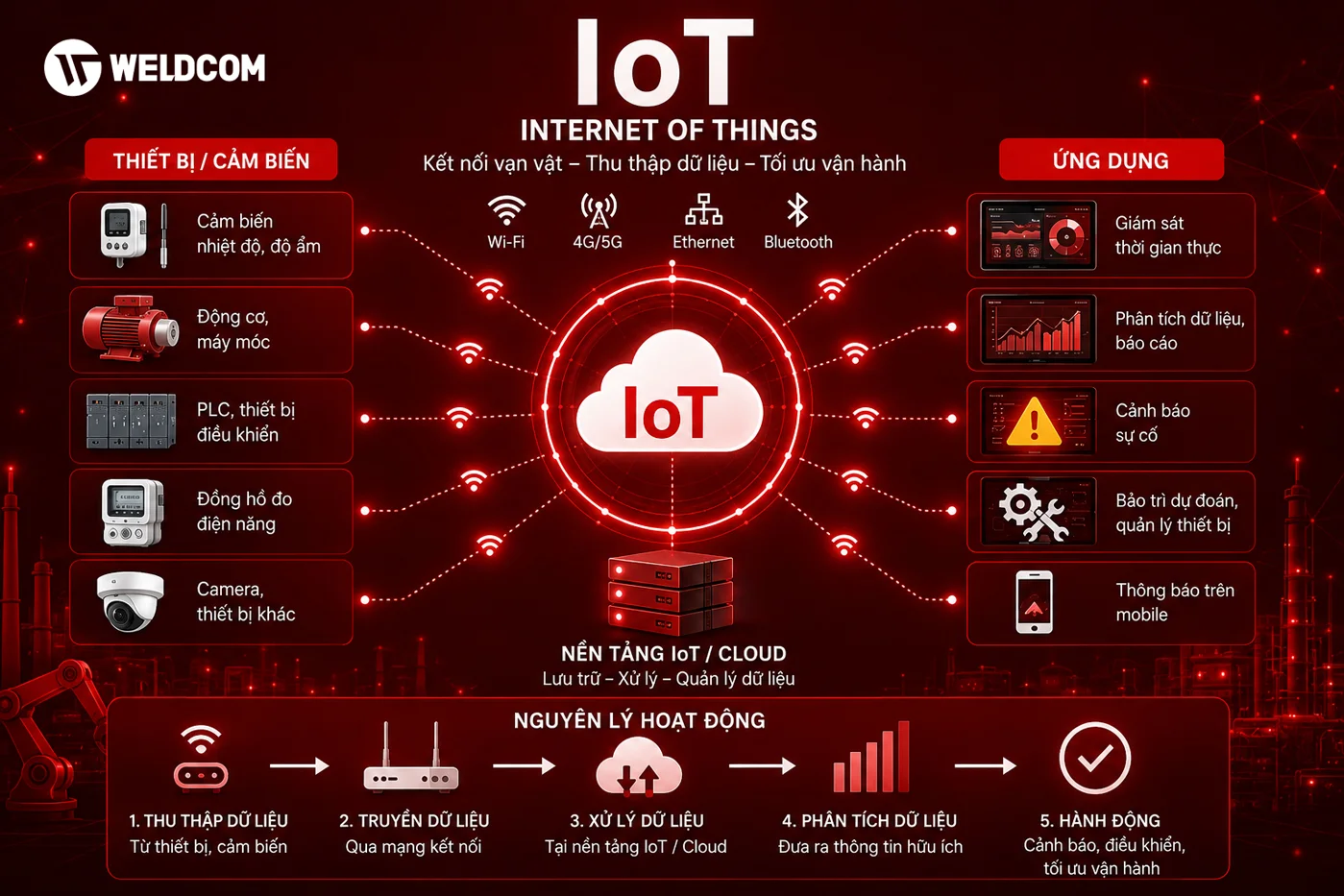 IoT là gì và những thông tin tổng quan không nên bỏ qua