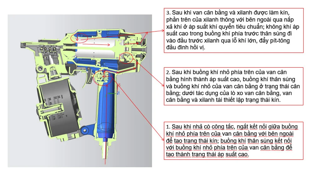 sung-ban-dinh-cuon-khi-nen-nguyen-ly-3
