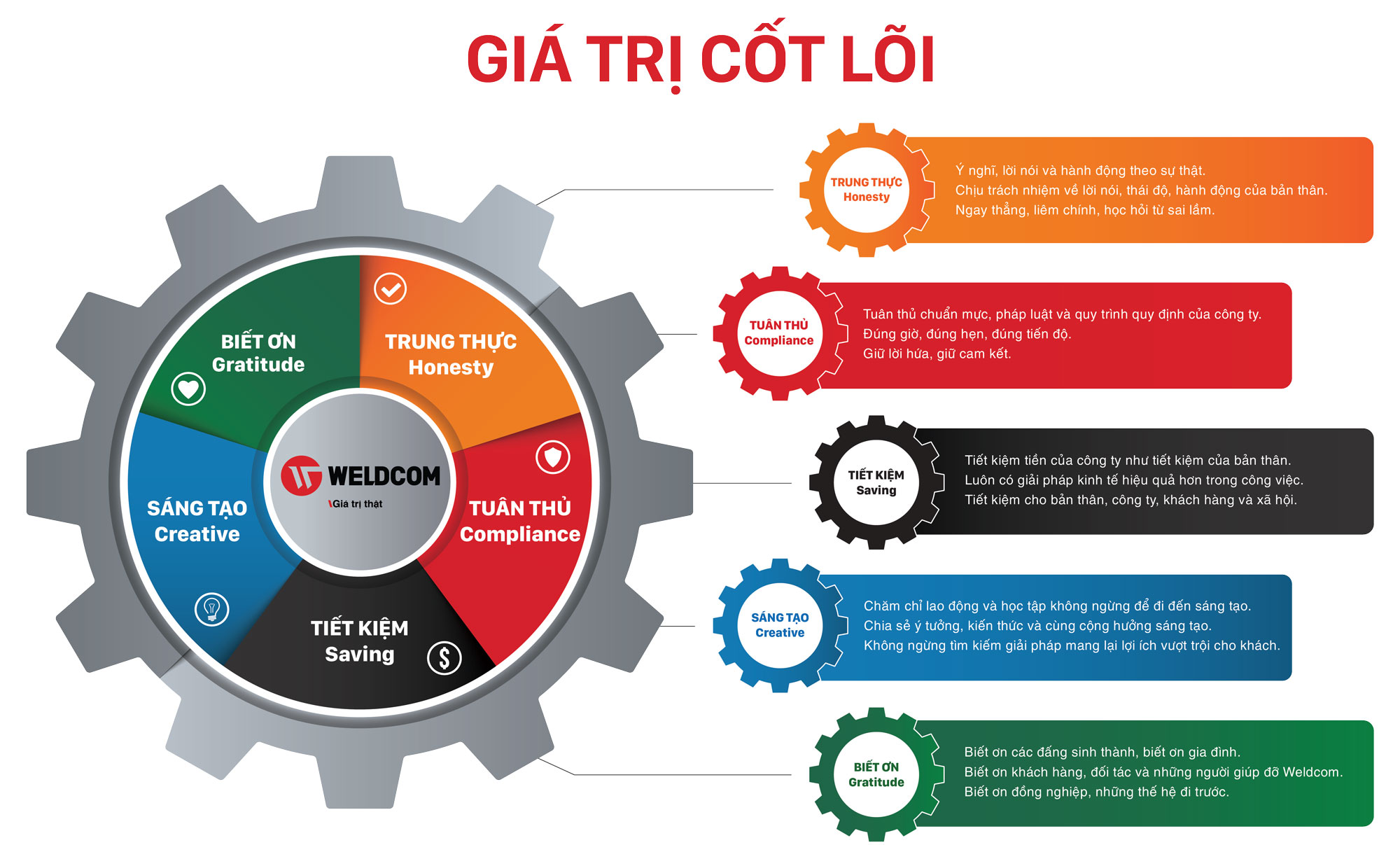 gia-tri-cot-loi-weldcom-1