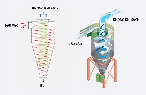 mo-hinh-he-thong-xu-ly-bui-bang-cyclone-moi-truong-dai-thanh