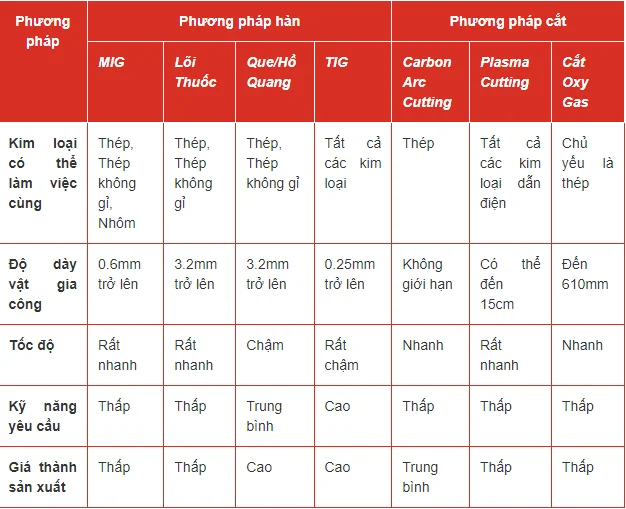Hướng dẫn lựa chọn máy hàn theo phương pháp hàn