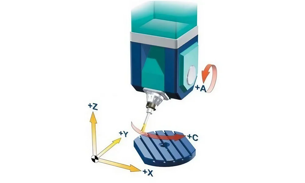 Các chuyển động của máy phay CNC 5 trục