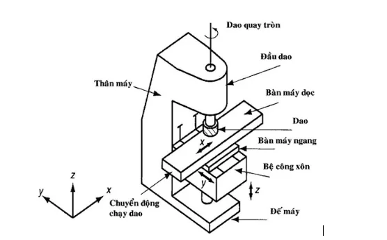 may-phay-cnc-chuyen-dong-3-truc