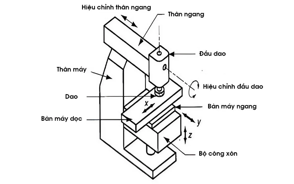 Cấu tạo máy phay CNC