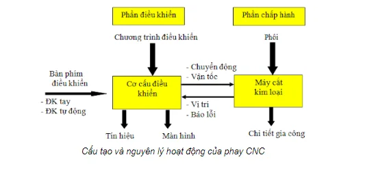 nguyen-ly-cau-tao-may-phay