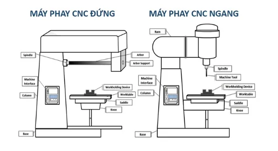 Những nhân tố ảnh hưởng đến giá máy phay CNC