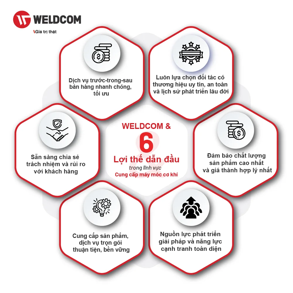 WELDCOM VÀ 6 LỢI THẾ DẪN ĐẦU TRONG LĨNH VỰC PHÂN PHỐI MÁY MÓC CƠ KHÍ TẠI VIỆT NAM