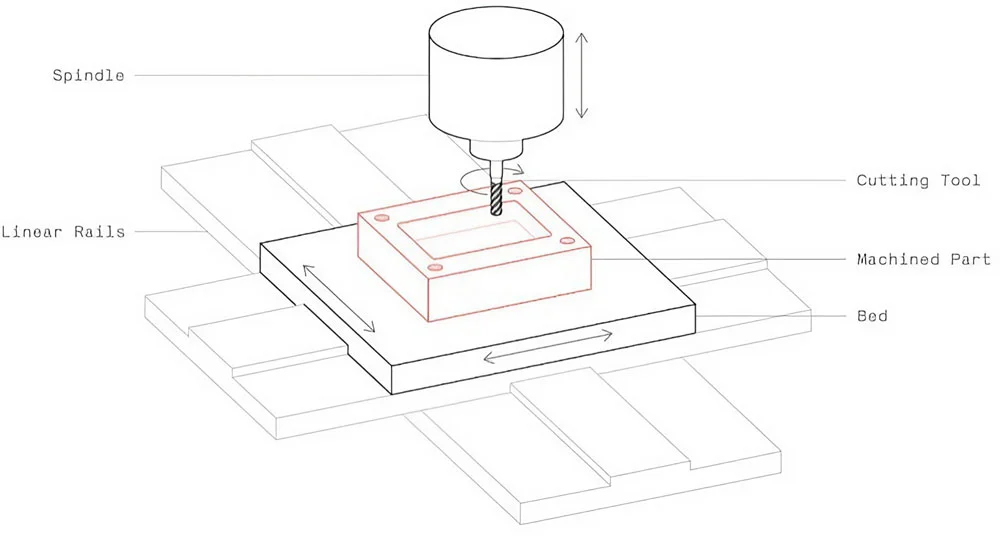 Phay CNC hoạt động như thế nào?
