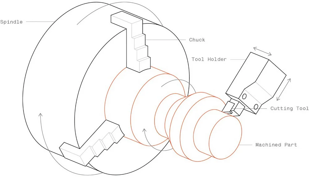 Tiện CNC hoạt động như thế nào?
