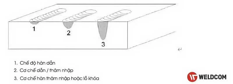 Phương pháp hàn bằng Laser